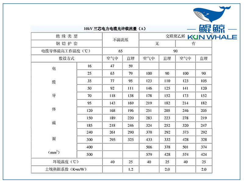 <i style='color:red'>10kv</i>電纜載流量是多少？電纜截流量計(jì)算公式怎么算？