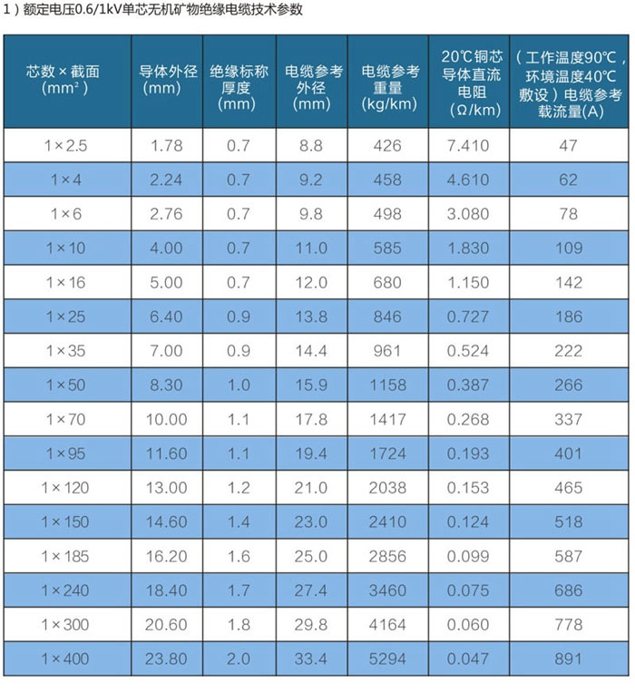 單芯wd-yttwy礦物質電纜載流量技術參數(shù)