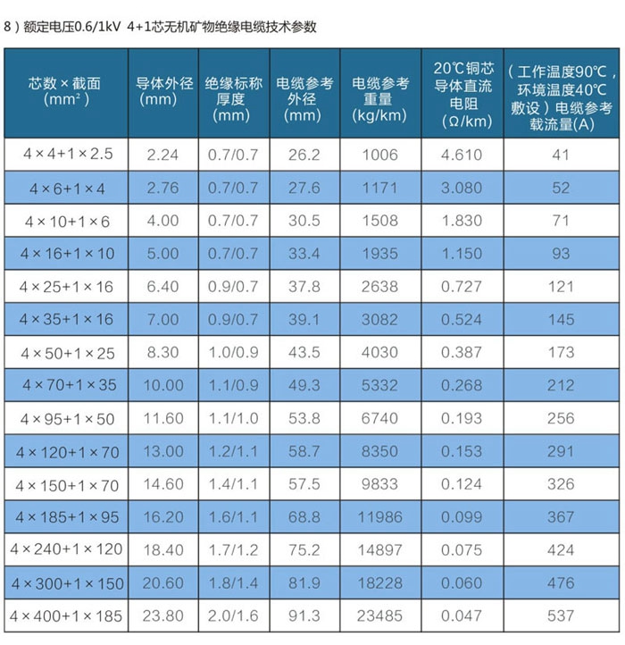 4+1芯wd-yttwy礦物質電纜技術參數(shù)