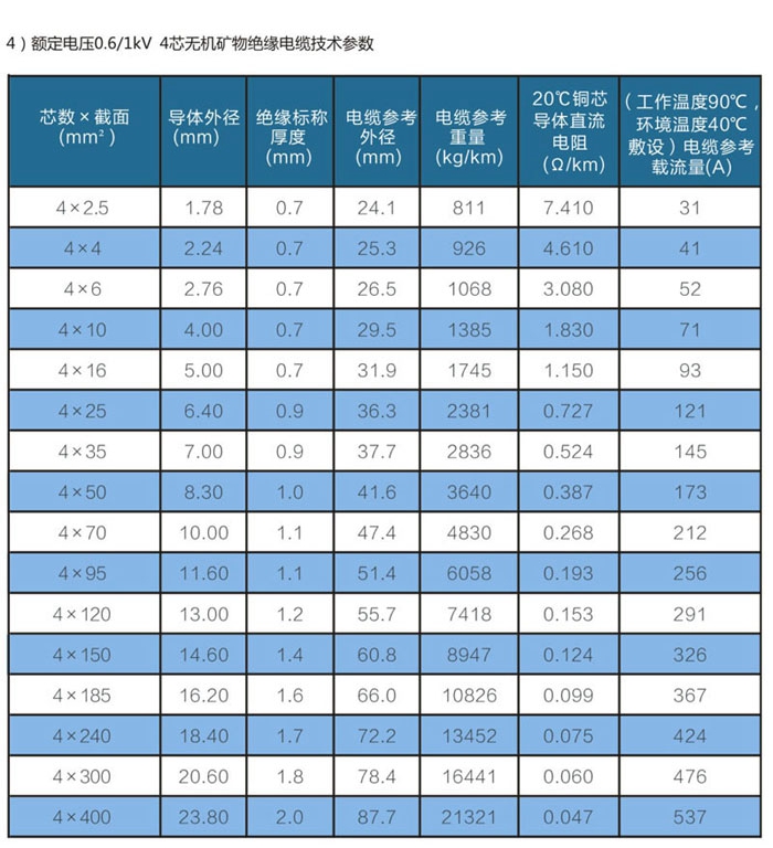 4芯wd-yttwy礦物質電纜載流量技術參數(shù)
